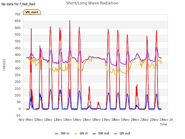 plot of Short/Long Wave Radiation