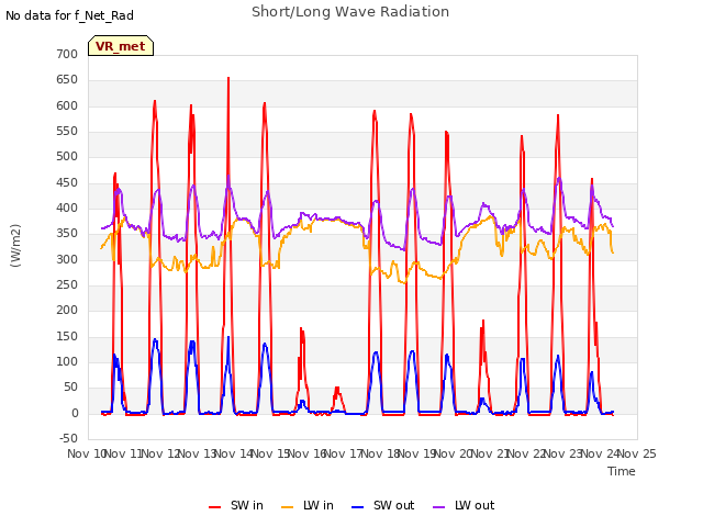 plot of Short/Long Wave Radiation