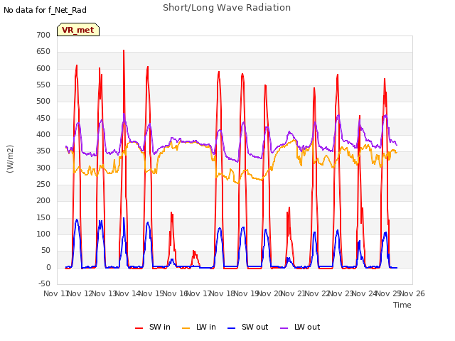 plot of Short/Long Wave Radiation