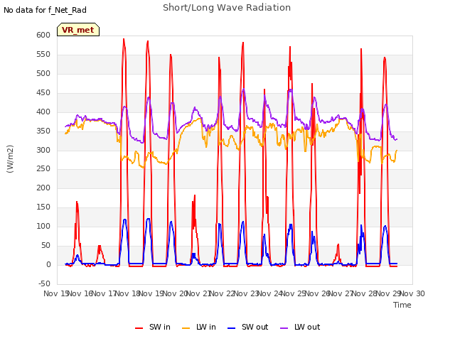 plot of Short/Long Wave Radiation