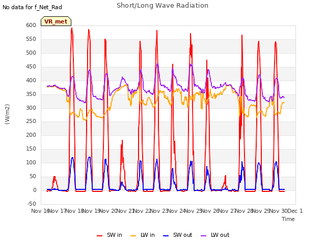 plot of Short/Long Wave Radiation