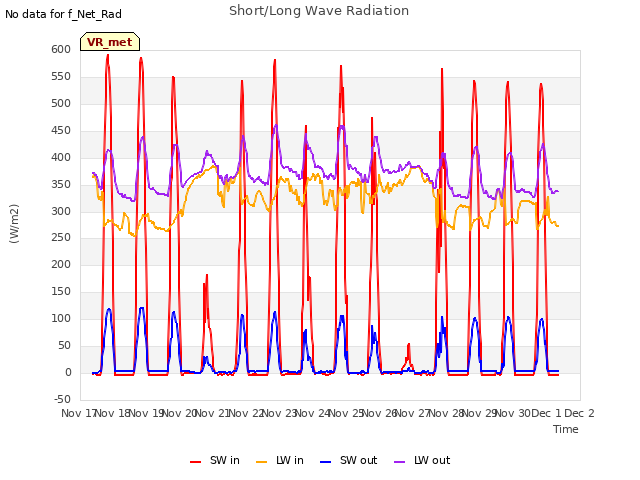 plot of Short/Long Wave Radiation