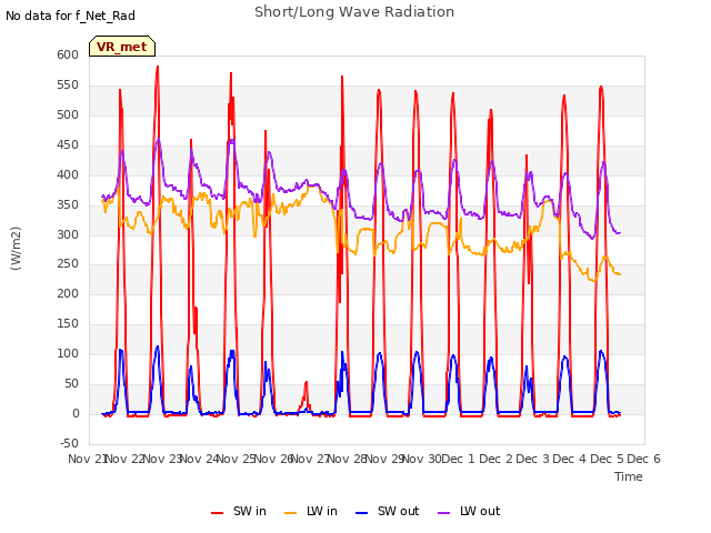 plot of Short/Long Wave Radiation