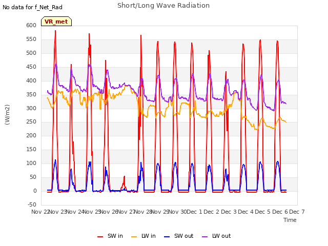 plot of Short/Long Wave Radiation