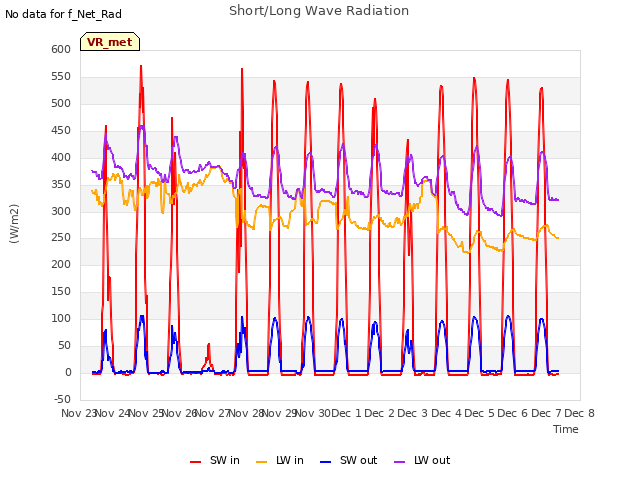 plot of Short/Long Wave Radiation