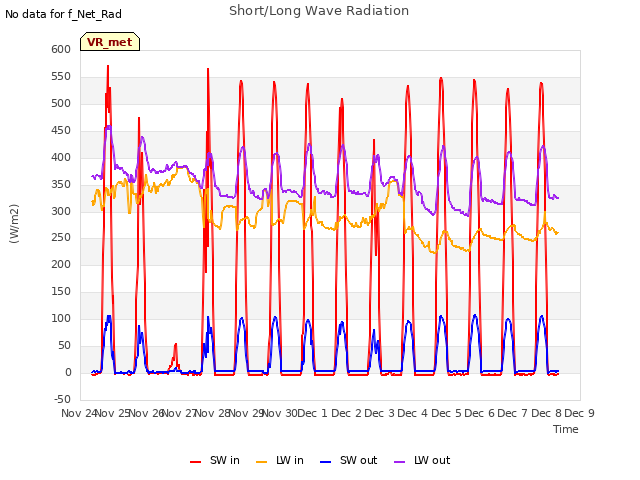 plot of Short/Long Wave Radiation