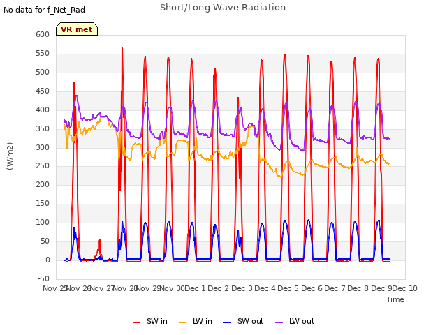 plot of Short/Long Wave Radiation