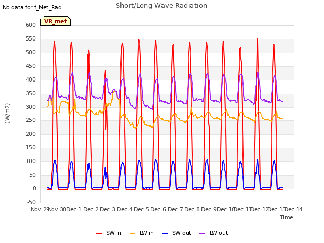 plot of Short/Long Wave Radiation