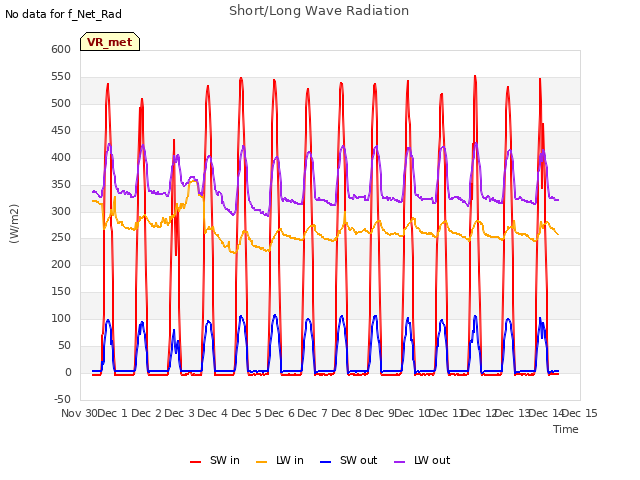 plot of Short/Long Wave Radiation