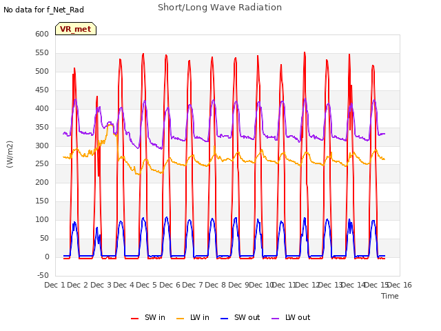 plot of Short/Long Wave Radiation