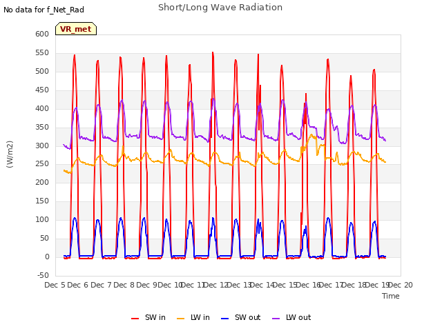 plot of Short/Long Wave Radiation