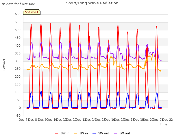 plot of Short/Long Wave Radiation