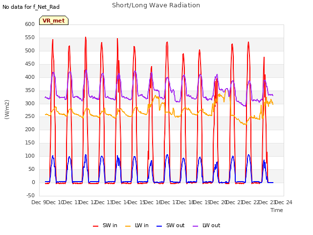 plot of Short/Long Wave Radiation