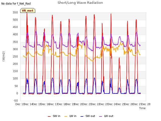 plot of Short/Long Wave Radiation