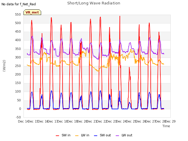 plot of Short/Long Wave Radiation