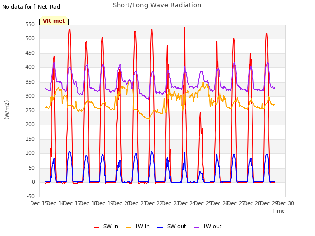 plot of Short/Long Wave Radiation