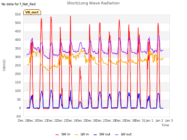 plot of Short/Long Wave Radiation