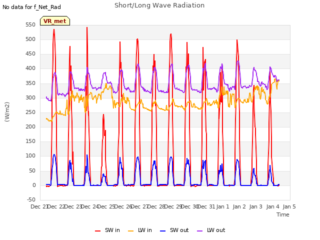 plot of Short/Long Wave Radiation