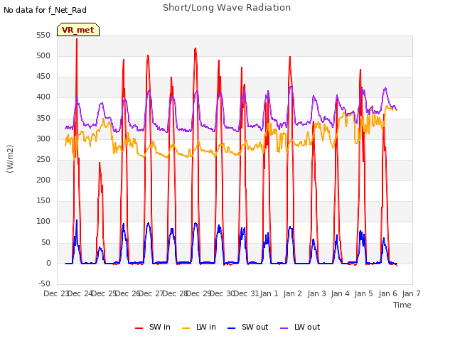 plot of Short/Long Wave Radiation