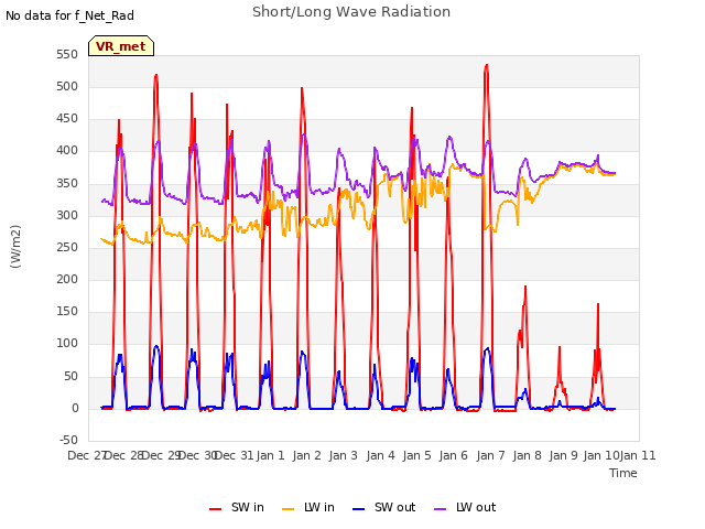 plot of Short/Long Wave Radiation