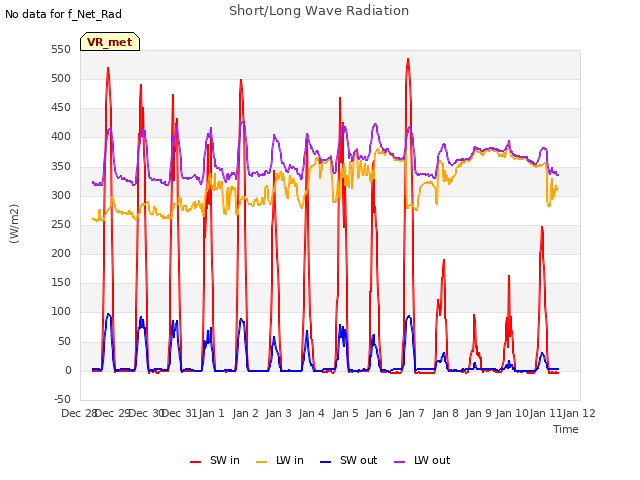 plot of Short/Long Wave Radiation