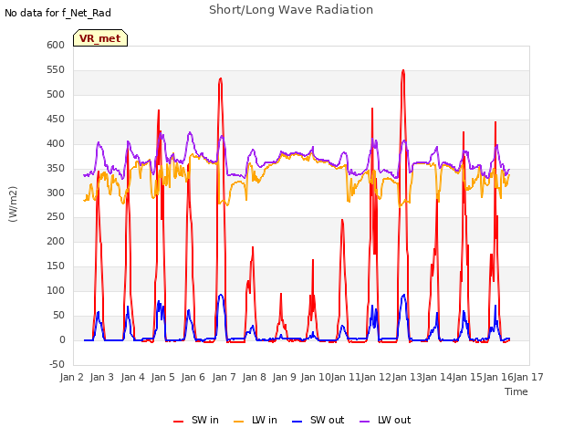 plot of Short/Long Wave Radiation