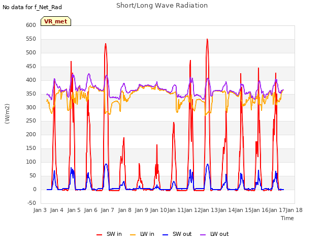 plot of Short/Long Wave Radiation