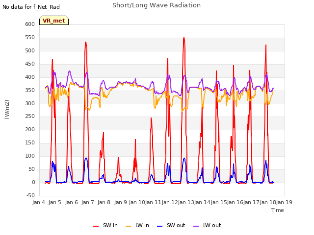 plot of Short/Long Wave Radiation