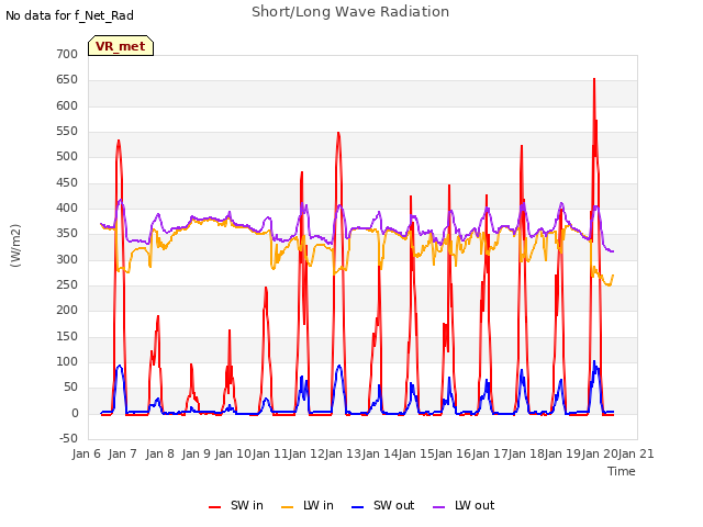 plot of Short/Long Wave Radiation