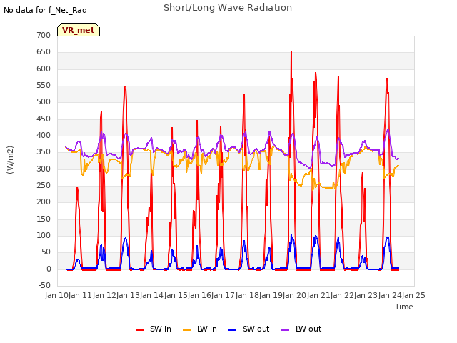 plot of Short/Long Wave Radiation