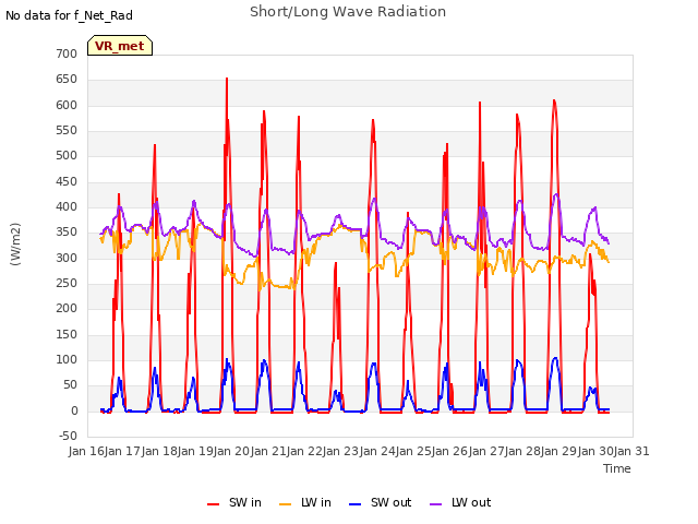 plot of Short/Long Wave Radiation