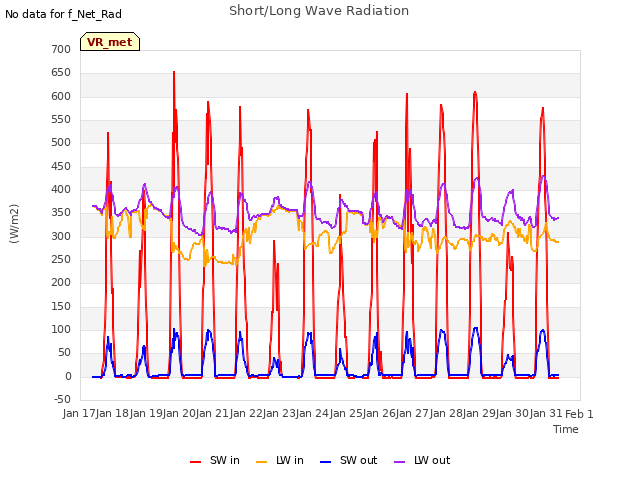 plot of Short/Long Wave Radiation