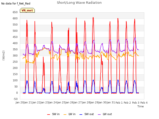 plot of Short/Long Wave Radiation