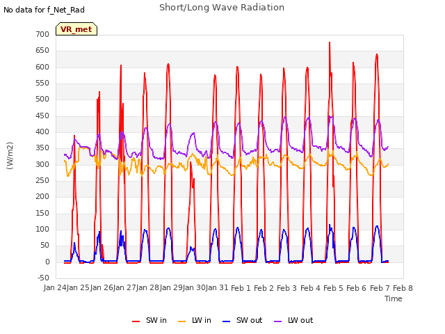 plot of Short/Long Wave Radiation