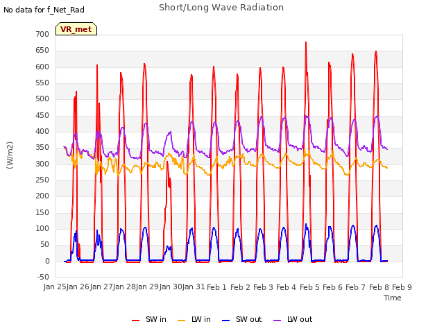 plot of Short/Long Wave Radiation