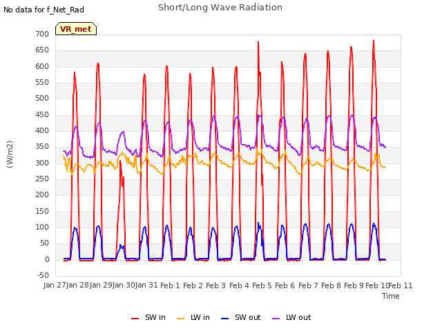 plot of Short/Long Wave Radiation