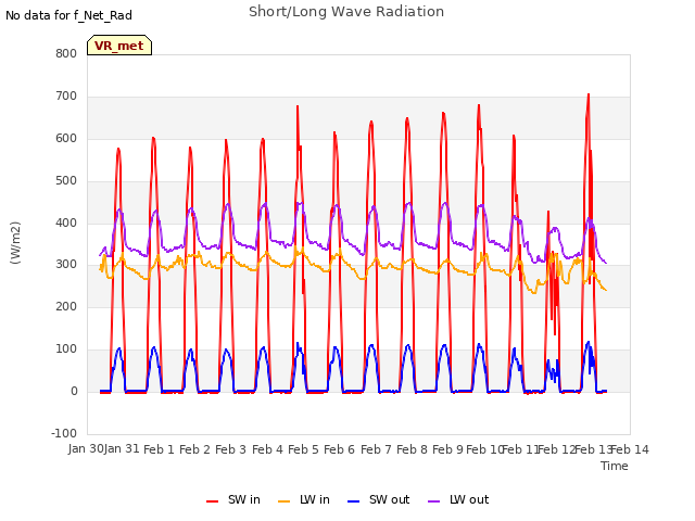 plot of Short/Long Wave Radiation