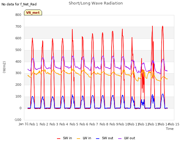 plot of Short/Long Wave Radiation