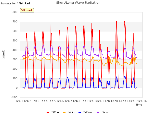 plot of Short/Long Wave Radiation