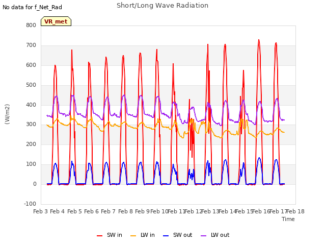 plot of Short/Long Wave Radiation