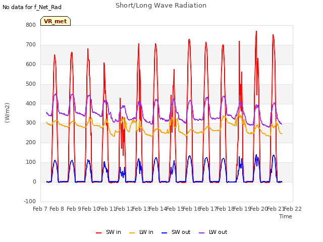 plot of Short/Long Wave Radiation