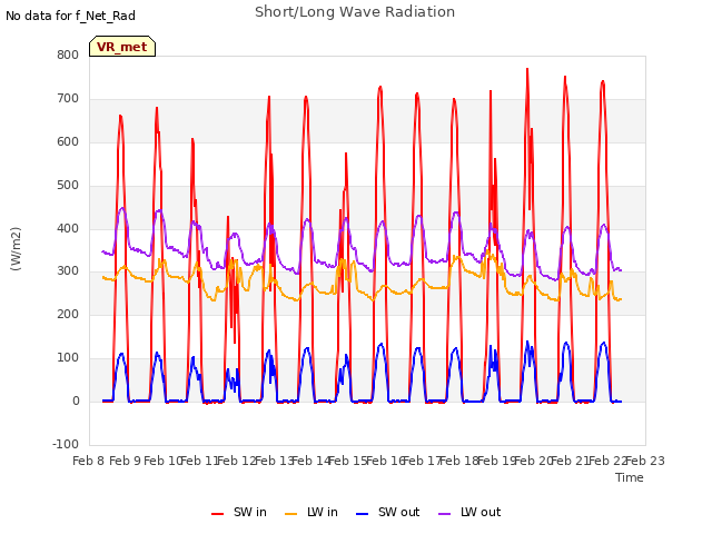 plot of Short/Long Wave Radiation