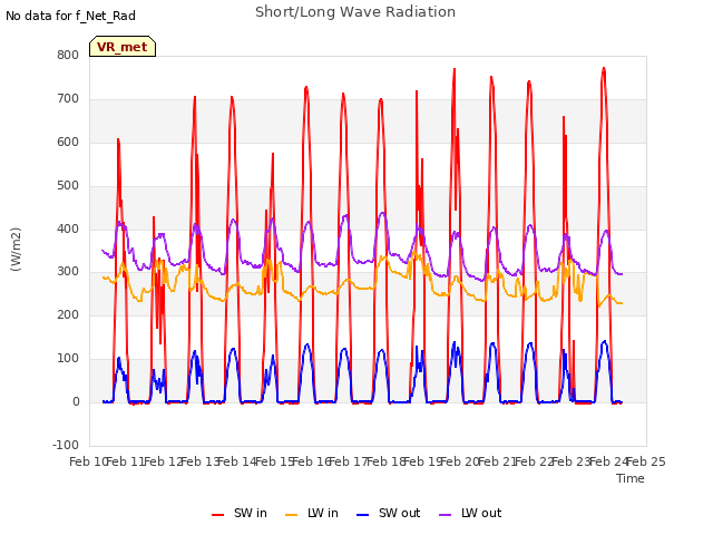 plot of Short/Long Wave Radiation