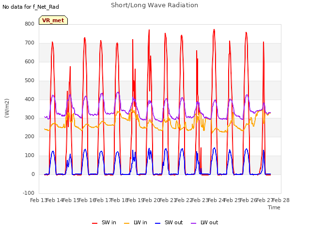 plot of Short/Long Wave Radiation