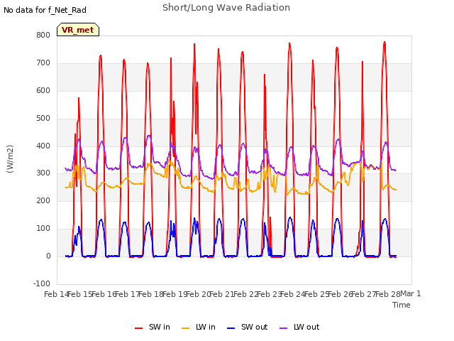 plot of Short/Long Wave Radiation