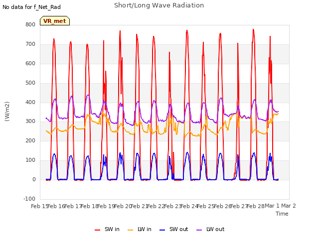 plot of Short/Long Wave Radiation