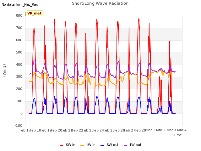 plot of Short/Long Wave Radiation