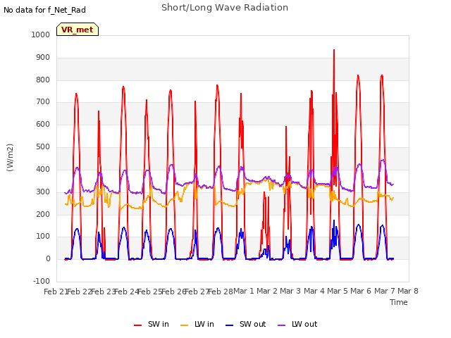 plot of Short/Long Wave Radiation