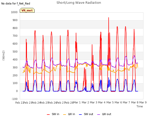 plot of Short/Long Wave Radiation