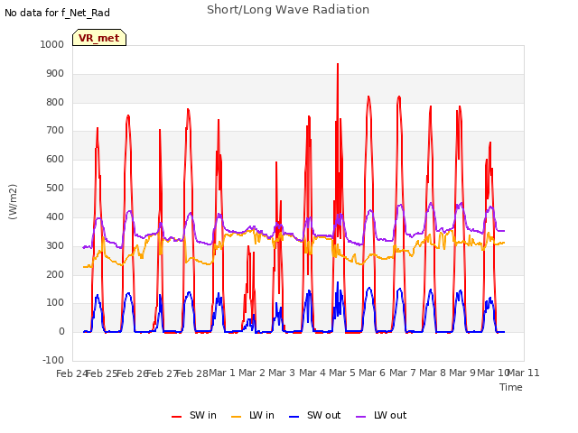 plot of Short/Long Wave Radiation